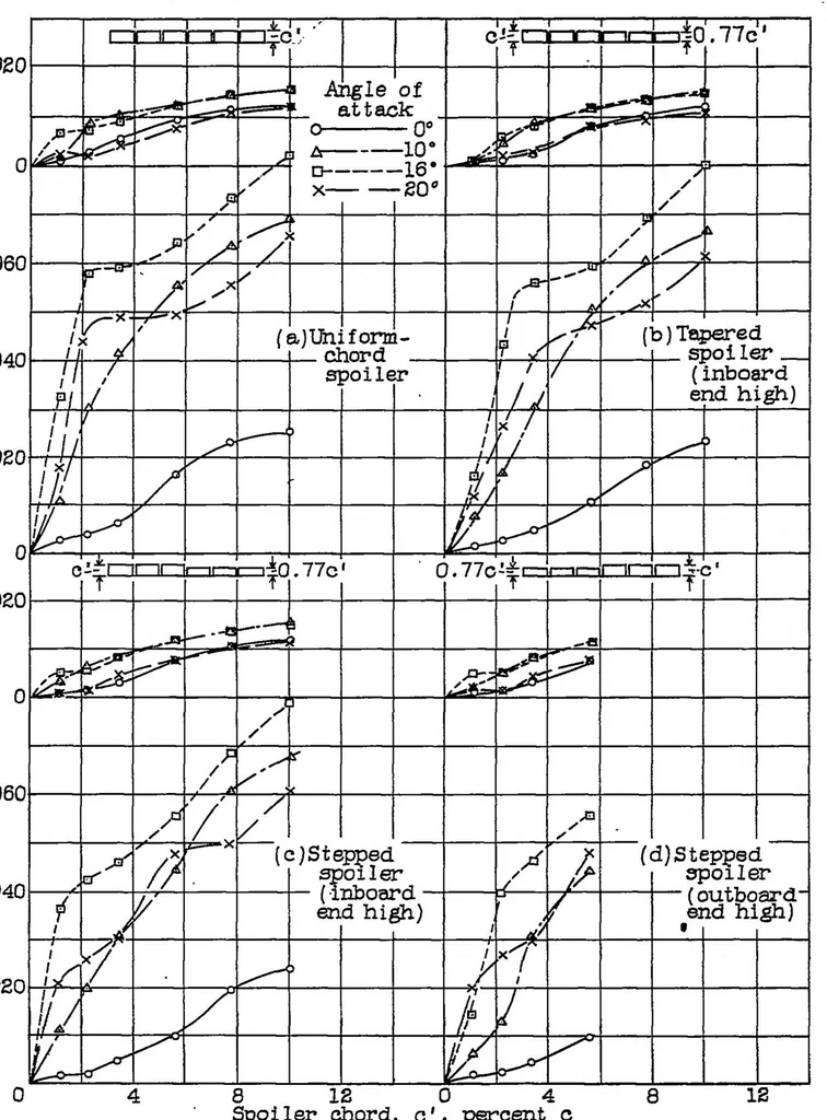 An illustration from Effect of retractable-spoiler location on rolling- and yawing-moment coefficients, 1934, leaf 14