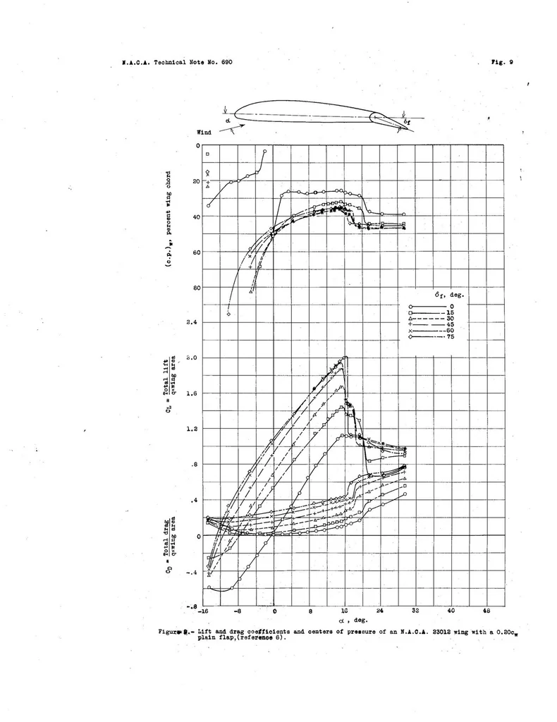 An illustration from Resume of air-load data on slats and flaps, 1939, leaf 18