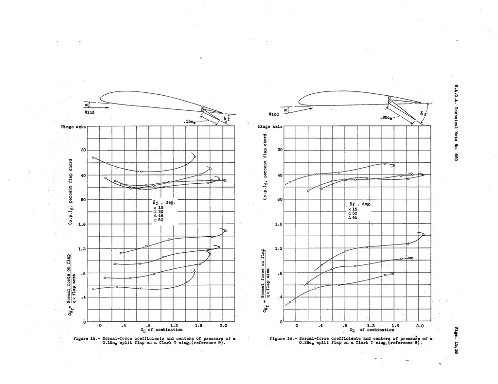 An illustration from Resume of air-load data on slats and flaps, 1939, leaf 24