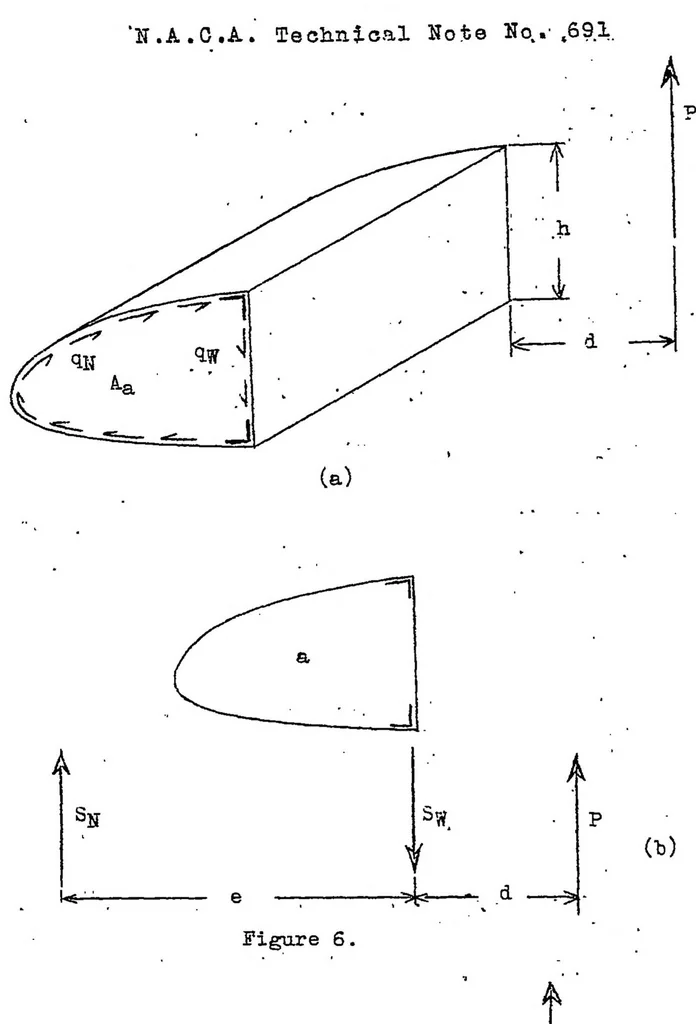 An illustration from Some elementary principles of shell stress analysis with notes on the use of the shear center, 1939, leaf 11