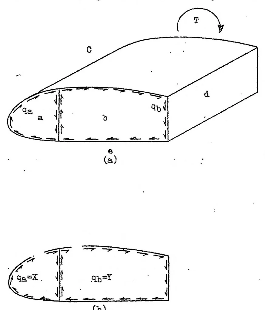 An illustration from Some elementary principles of shell stress analysis with notes on the use of the shear center, 1939, leaf 13