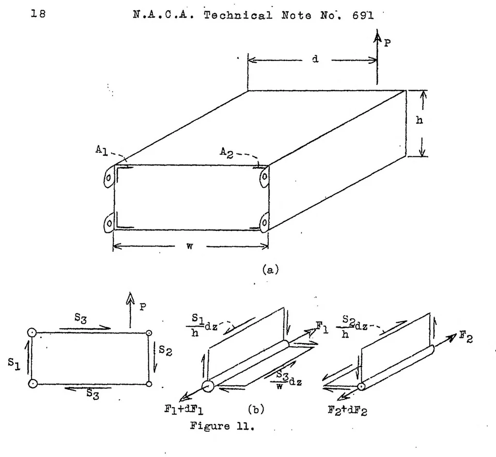 An illustration from Some elementary principles of shell stress analysis with notes on the use of the shear center, 1939, leaf 18