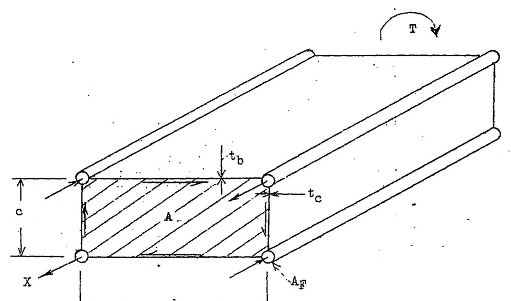 An illustration from Some elementary principles of shell stress analysis with notes on the use of the shear center, 1939, leaf 24