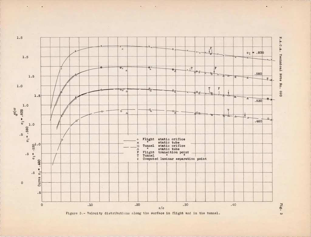 An illustration from Comparison of Profile-drag and Boundary-layer Measurements Obtained in Flight and in the Full-scale Wind Tunnel, 1939, leaf 16