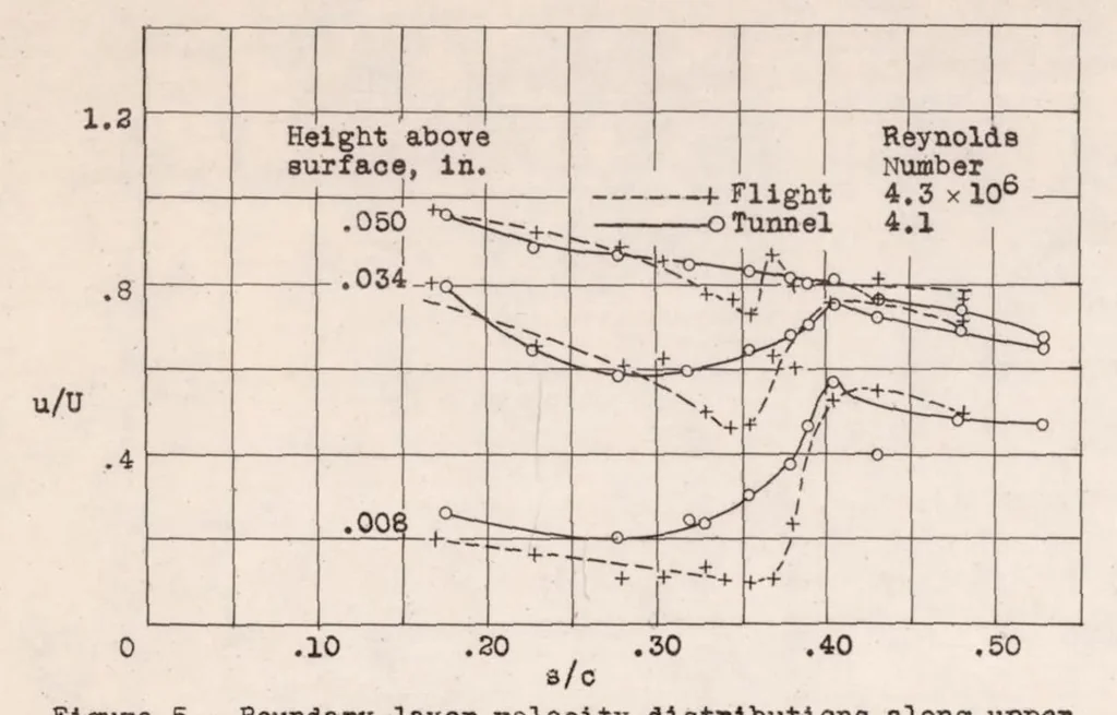 An illustration from Comparison of Profile-drag and Boundary-layer Measurements Obtained in Flight and in the Full-scale Wind Tunnel, 1939, leaf 18