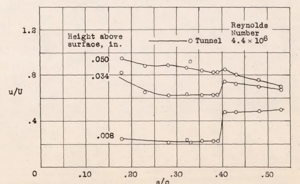 An illustration from Comparison of Profile-drag and Boundary-layer Measurements Obtained in Flight and in the Full-scale Wind Tunnel, 1939, leaf 18