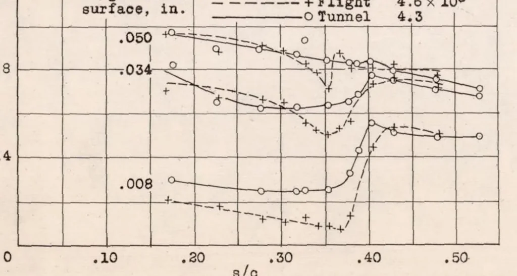 An illustration from Comparison of Profile-drag and Boundary-layer Measurements Obtained in Flight and in the Full-scale Wind Tunnel, 1939, leaf 18