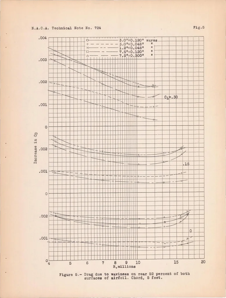 An illustration from The Effects of Surface Waviness and of Rib Stitching on Wing Drag, 1939, leaf 14