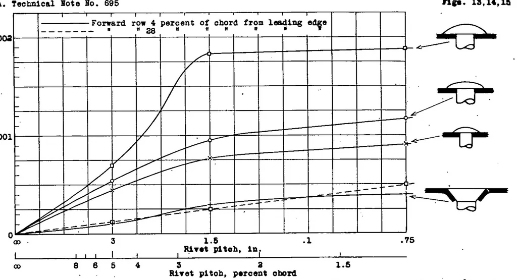 An illustration from The Effects of Some Surface Irregularities on Wing Drag, 1939, leaf 27