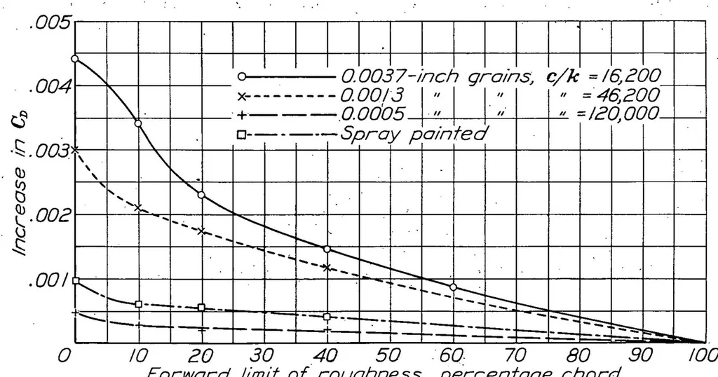An illustration from The Effects of Some Surface Irregularities on Wing Drag, 1939, leaf 28