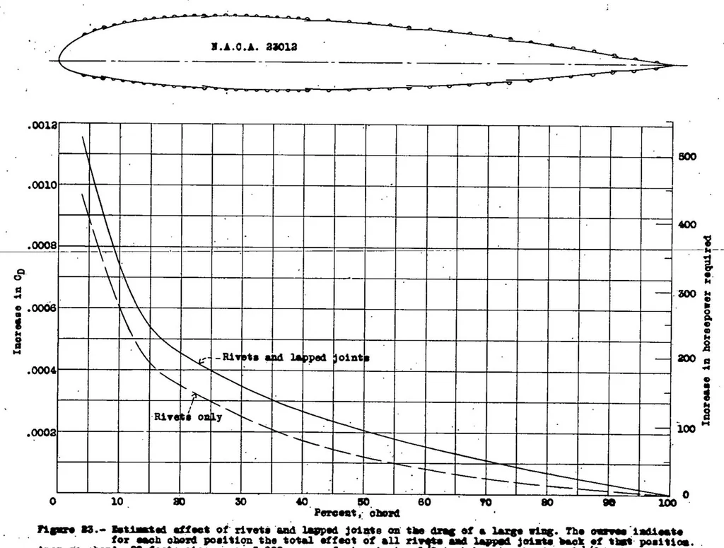 An illustration from The Effects of Some Surface Irregularities on Wing Drag, 1939, leaf 31