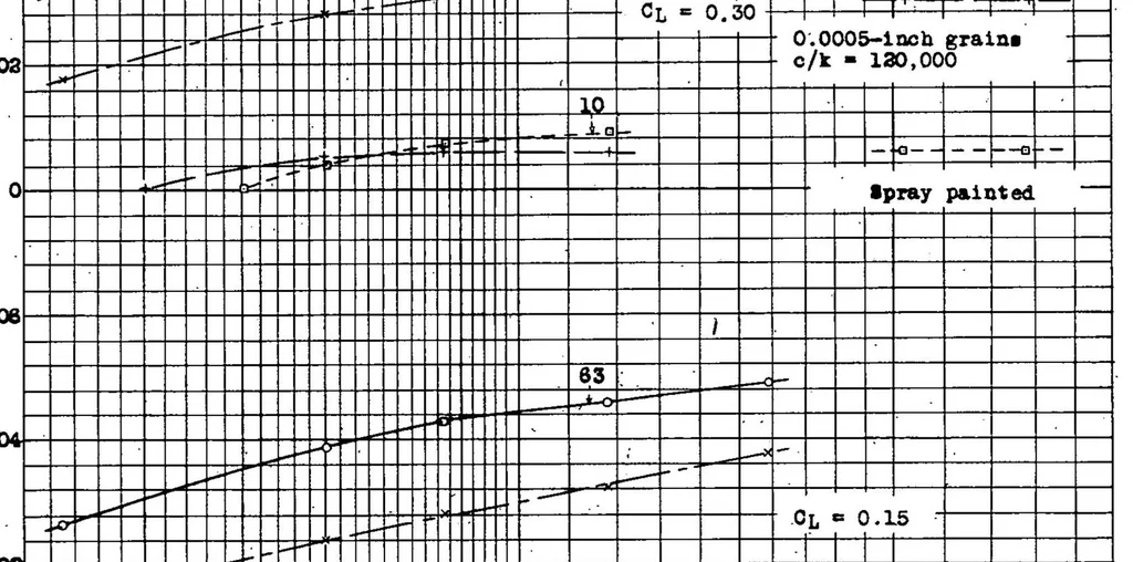 An illustration from The Effects of Some Surface Irregularities on Wing Drag, 1939, leaf 32