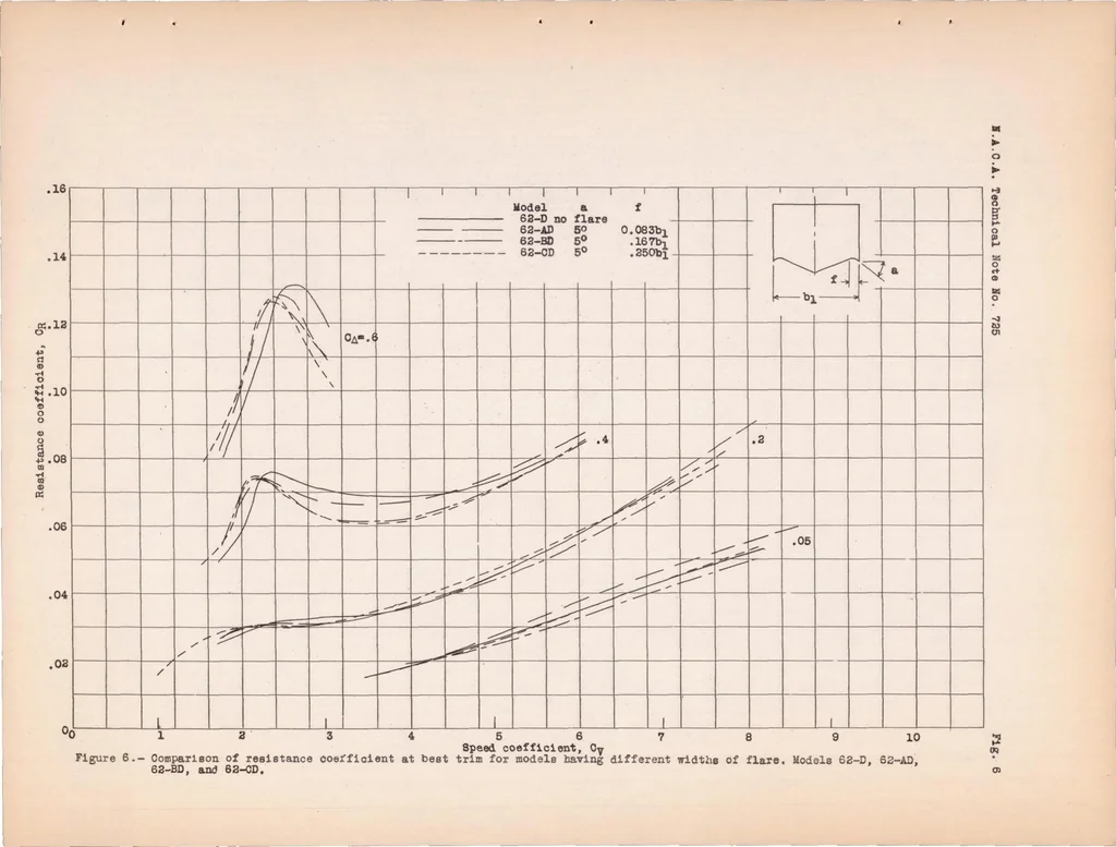 An illustration from Tank Tests to Determine the Effects of the Chine Flare of a Flying-boat Hull N.A.C.A. Model Series 62 and 69, 1939, leaf 21