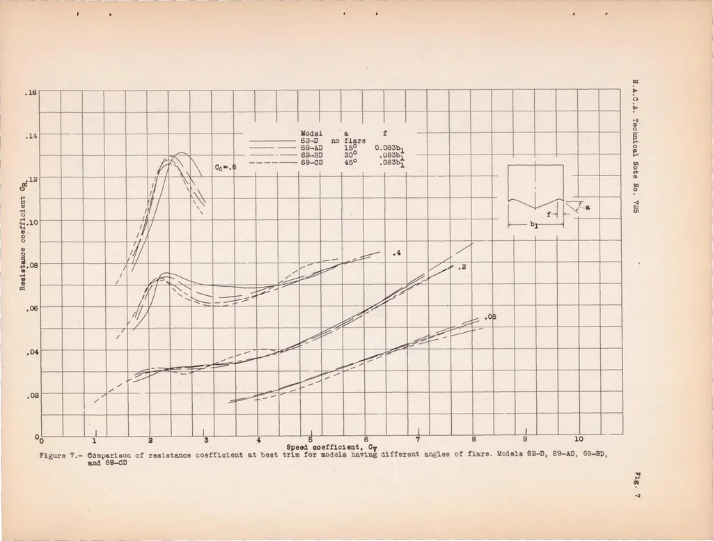 An illustration from Tank Tests to Determine the Effects of the Chine Flare of a Flying-boat Hull N.A.C.A. Model Series 62 and 69, 1939, leaf 22