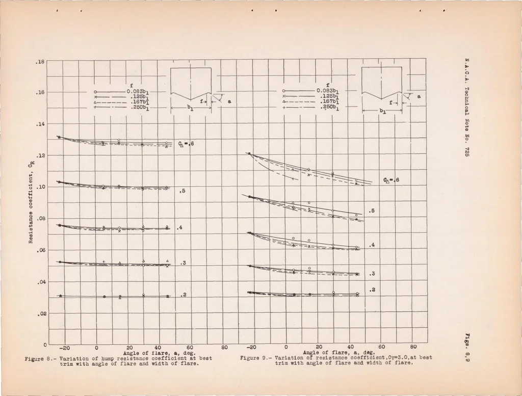 An illustration from Tank Tests to Determine the Effects of the Chine Flare of a Flying-boat Hull N.A.C.A. Model Series 62 and 69, 1939, leaf 23