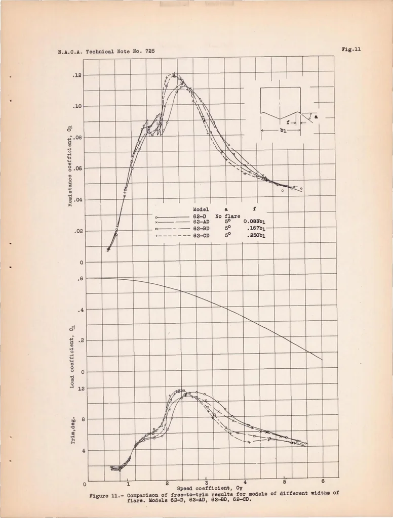 An illustration from Tank Tests to Determine the Effects of the Chine Flare of a Flying-boat Hull N.A.C.A. Model Series 62 and 69, 1939, leaf 25