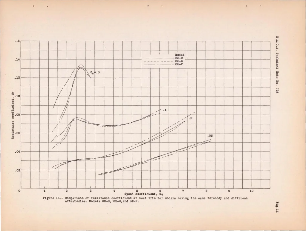 An illustration from Tank Tests to Determine the Effects of the Chine Flare of a Flying-boat Hull N.A.C.A. Model Series 62 and 69, 1939, leaf 27