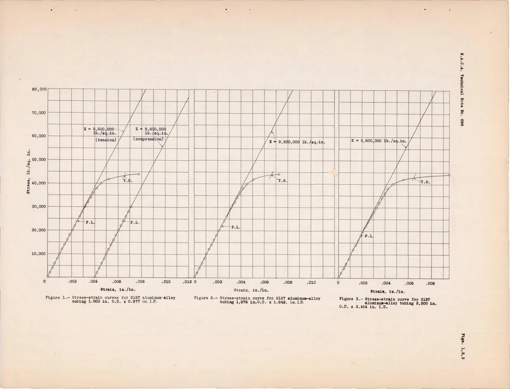 An illustration from Torsional Stability of Aluminum Alloy Seamless Tubing, 1939, leaf 15