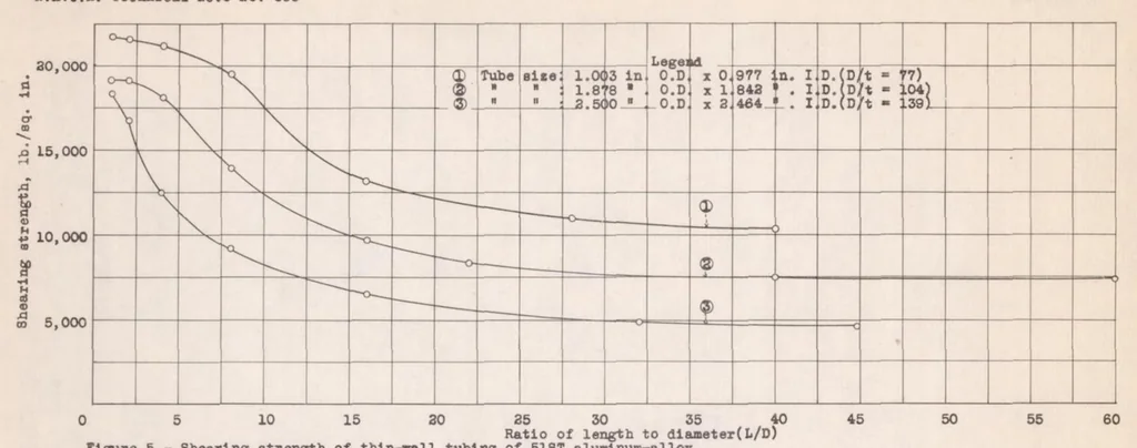 An illustration from Torsional Stability of Aluminum Alloy Seamless Tubing, 1939, leaf 17