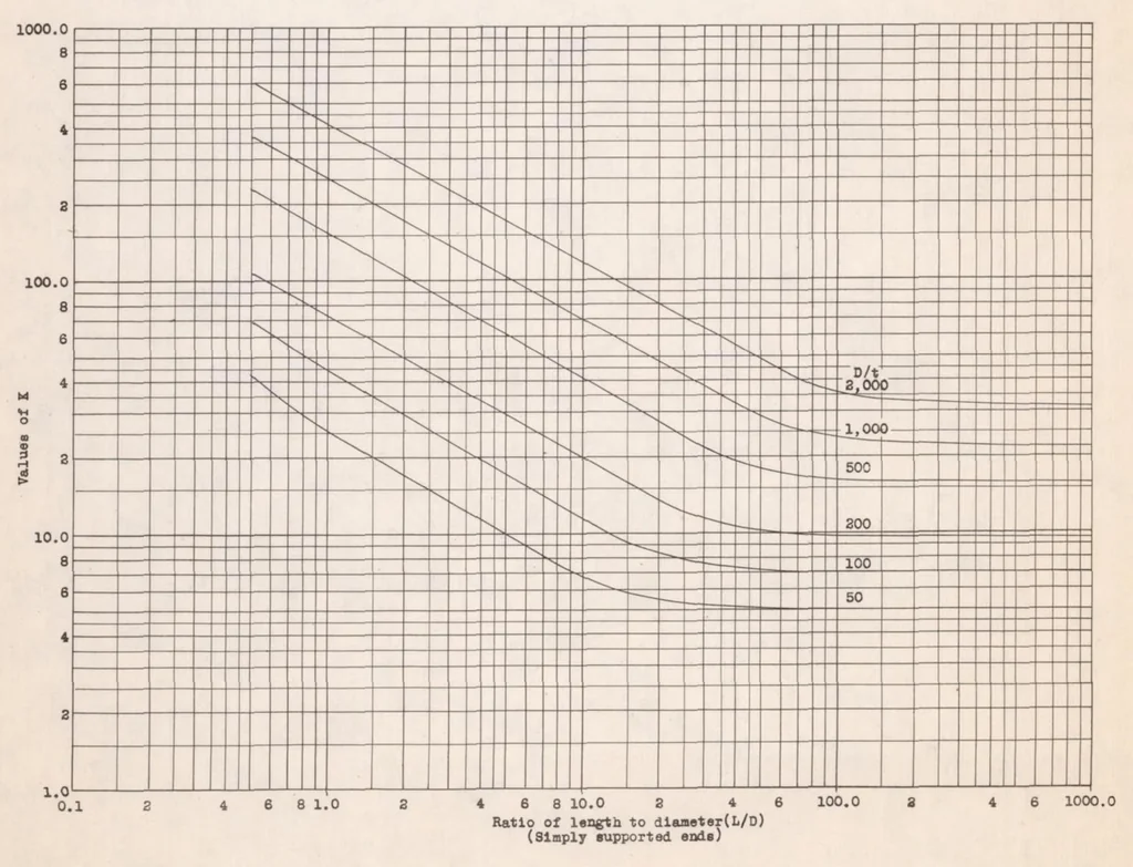 An illustration from Torsional Stability of Aluminum Alloy Seamless Tubing, 1939, leaf 21