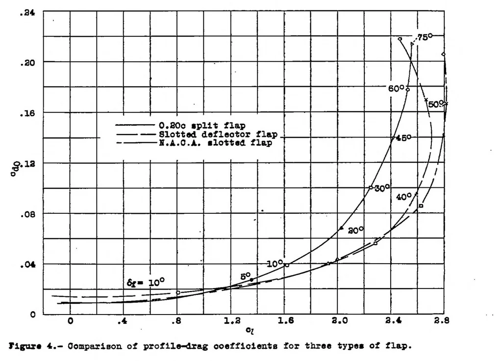 An illustration from Tests of an N.A.C.A. 23012 Airfoil with a slotted deflector flap, 1939, leaf 6