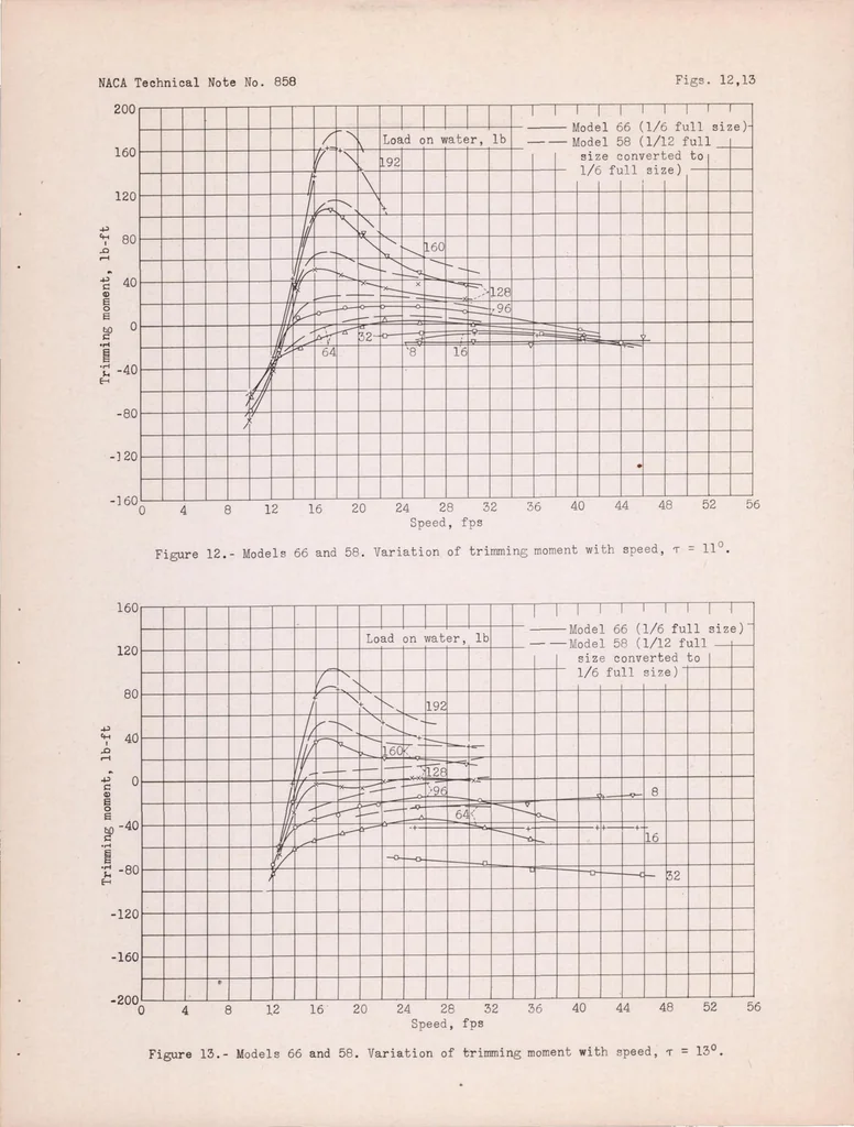 An illustration from A Comparison of the Results from General Tank Tests of 1/6- and 1/12-full-size Models of the British Singapore IIC Flying Boat, 1942, leaf 18