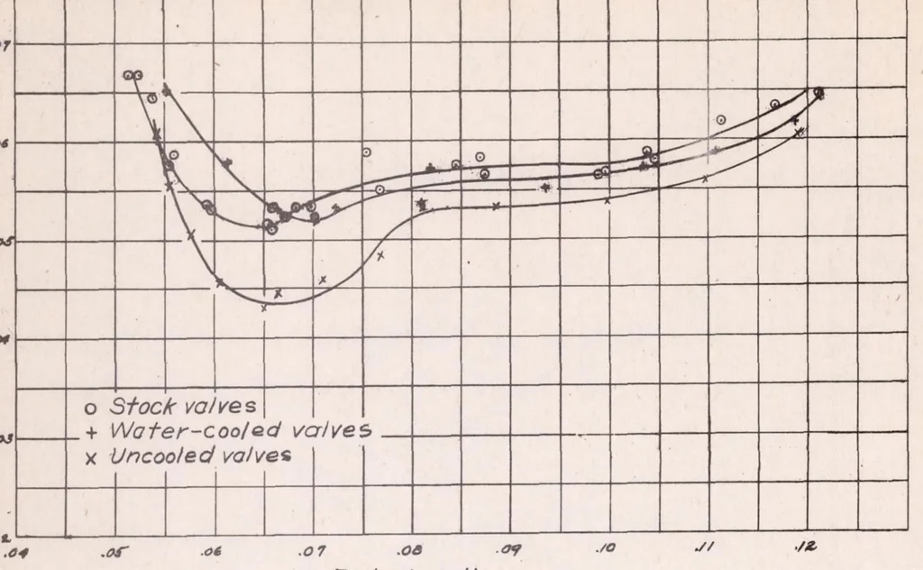 An illustration from The Effect of Valve Cooling upon Maximum Permissible Engine Output as Limited by Knock, 1942, leaf 19