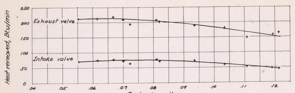An illustration from The Effect of Valve Cooling upon Maximum Permissible Engine Output as Limited by Knock, 1942, leaf 20