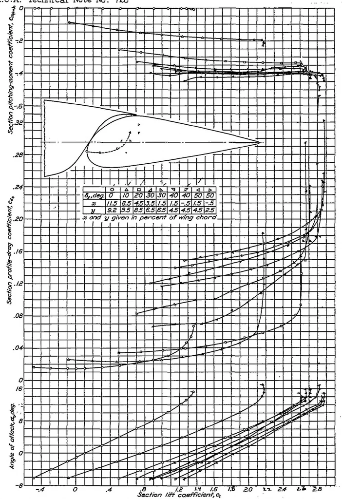 An illustration from Wind-tunnel investigation of an N.A.C.A. 23021 airfoil with two arrangements of a 40-percent-chord slotted flap, 1939, leaf 19