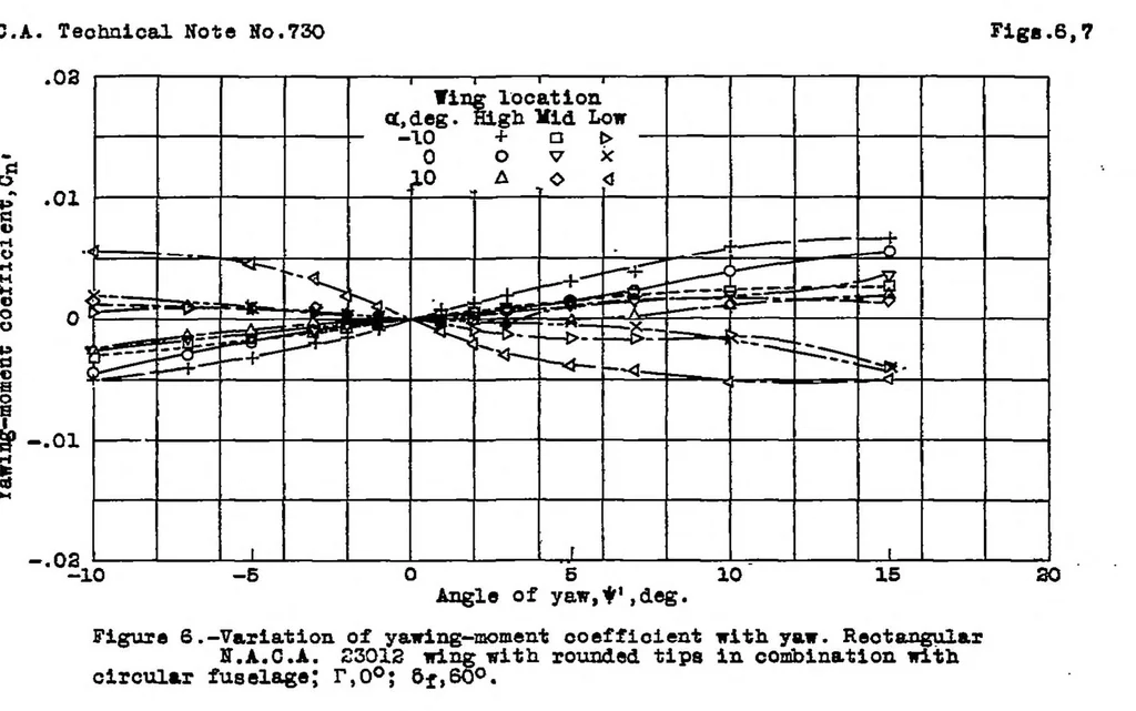 An illustration from Wind-tunnel investigation of effect of yawing on lateral-stability characteristics II : rectangular N.A.C.A. 23012 wing with a circular fuselage, 1939, leaf 13