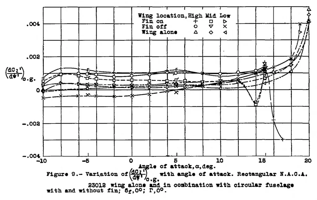 An illustration from Wind-tunnel investigation of effect of yawing on lateral-stability characteristics II : rectangular N.A.C.A. 23012 wing with a circular fuselage, 1939, leaf 14