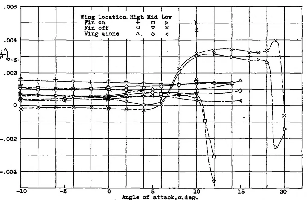 An illustration from Wind-tunnel investigation of effect of yawing on lateral-stability characteristics II : rectangular N.A.C.A. 23012 wing with a circular fuselage, 1939, leaf 15