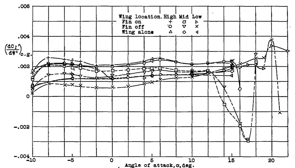 An illustration from Wind-tunnel investigation of effect of yawing on lateral-stability characteristics II : rectangular N.A.C.A. 23012 wing with a circular fuselage, 1939, leaf 15