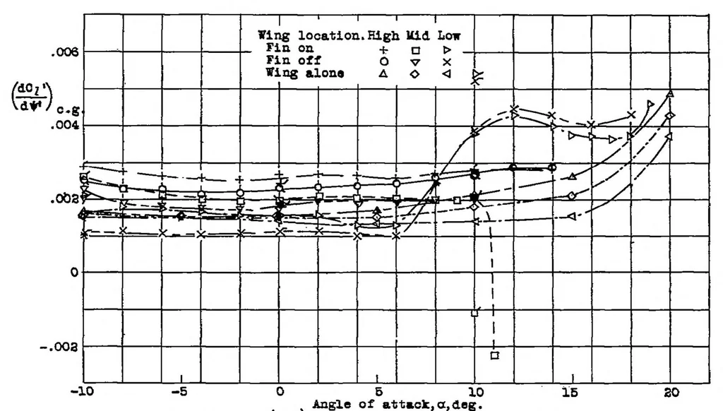 An illustration from Wind-tunnel investigation of effect of yawing on lateral-stability characteristics II : rectangular N.A.C.A. 23012 wing with a circular fuselage, 1939, leaf 16