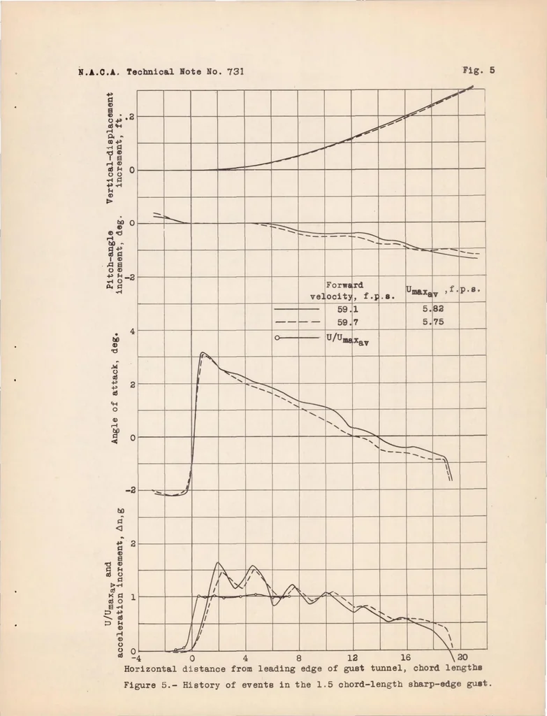 An illustration from Tests in the Gust Tunnel of a Model of the XBM-1 Airplane, 1939, leaf 16