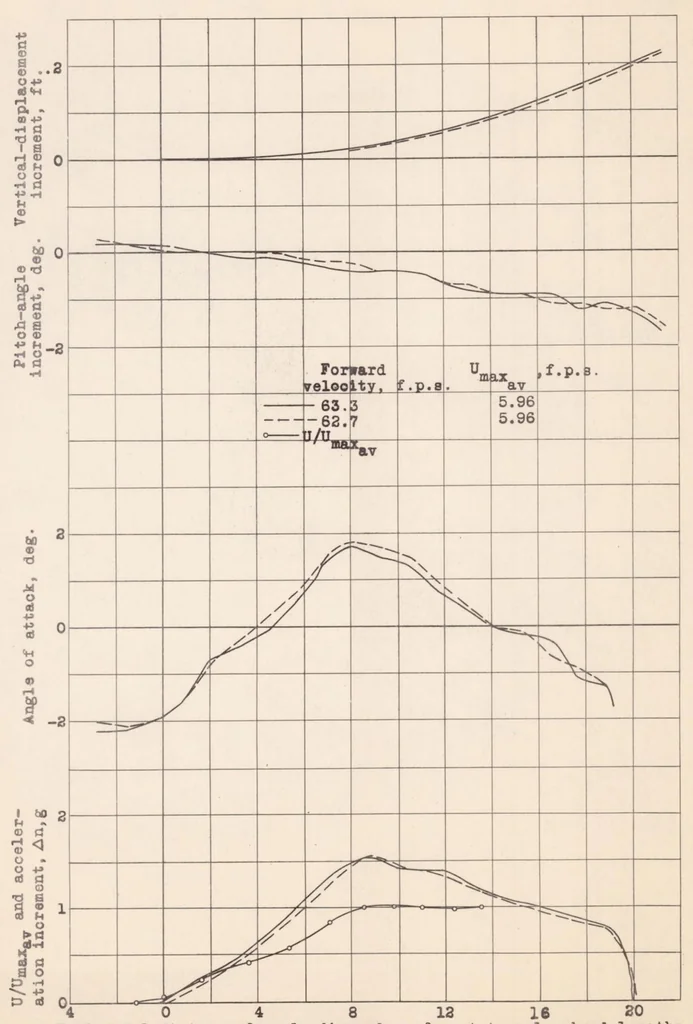 An illustration from Tests in the Gust Tunnel of a Model of the XBM-1 Airplane, 1939, leaf 18