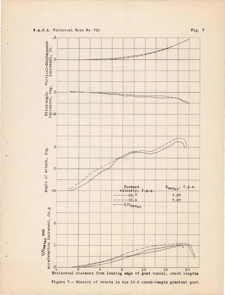An illustration from Tests in the Gust Tunnel of a Model of the XBM-1 Airplane, 1939, leaf 20
