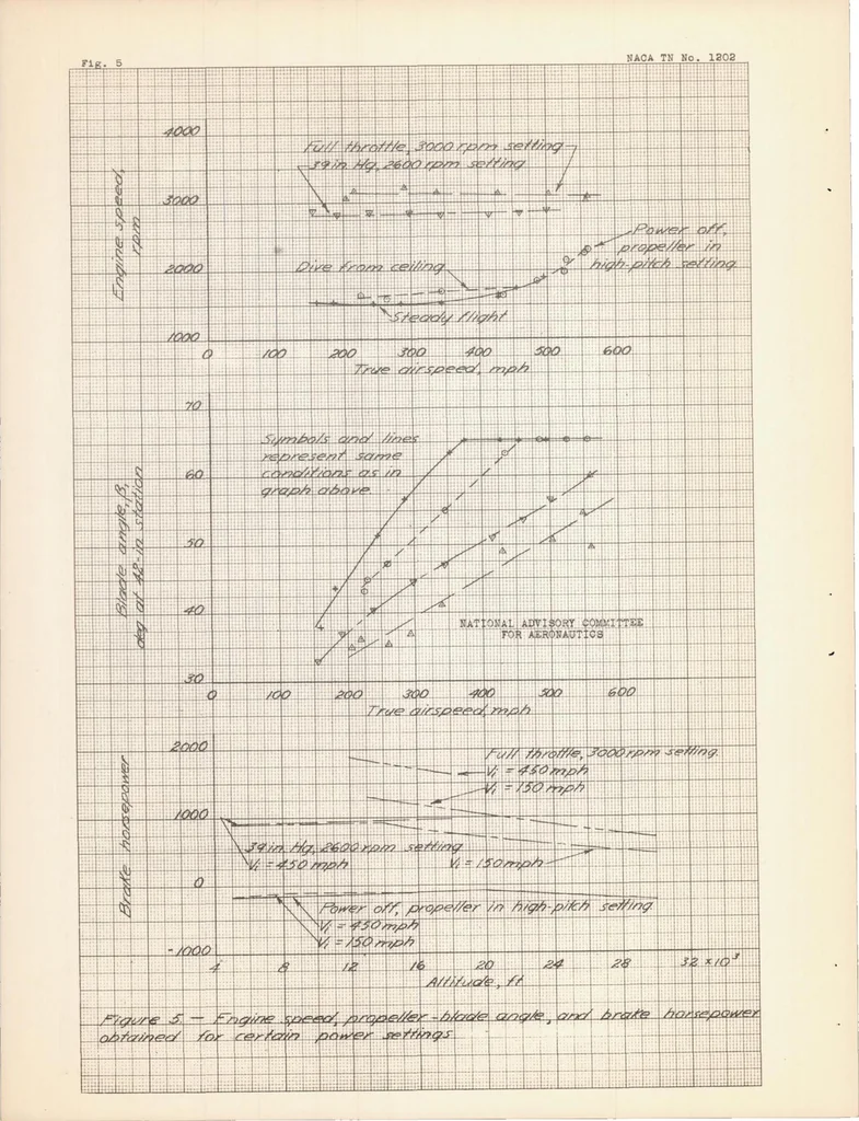 An illustration from Measurements of the Pressure Distribution on the Horizontal Tail Surface of a Typical Propeller-driven Pursuit Airplane in Flight II : the Effect of Angle of Sideslip and Propeller Operation, 1947, leaf 27