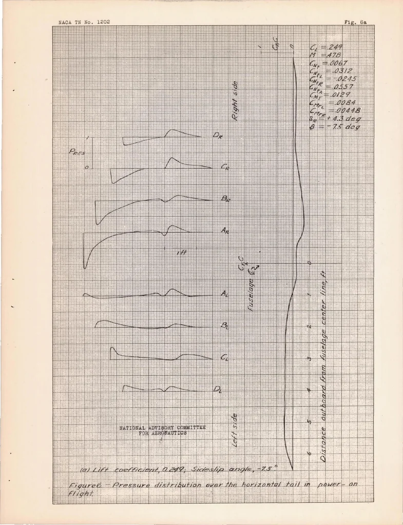 An illustration from Measurements of the Pressure Distribution on the Horizontal Tail Surface of a Typical Propeller-driven Pursuit Airplane in Flight II : the Effect of Angle of Sideslip and Propeller Operation, 1947, leaf 28