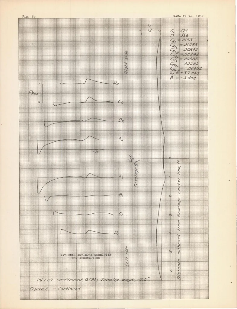 An illustration from Measurements of the Pressure Distribution on the Horizontal Tail Surface of a Typical Propeller-driven Pursuit Airplane in Flight II : the Effect of Angle of Sideslip and Propeller Operation, 1947, leaf 29