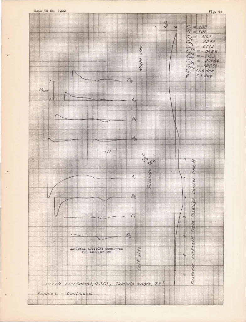 An illustration from Measurements of the Pressure Distribution on the Horizontal Tail Surface of a Typical Propeller-driven Pursuit Airplane in Flight II : the Effect of Angle of Sideslip and Propeller Operation, 1947, leaf 30