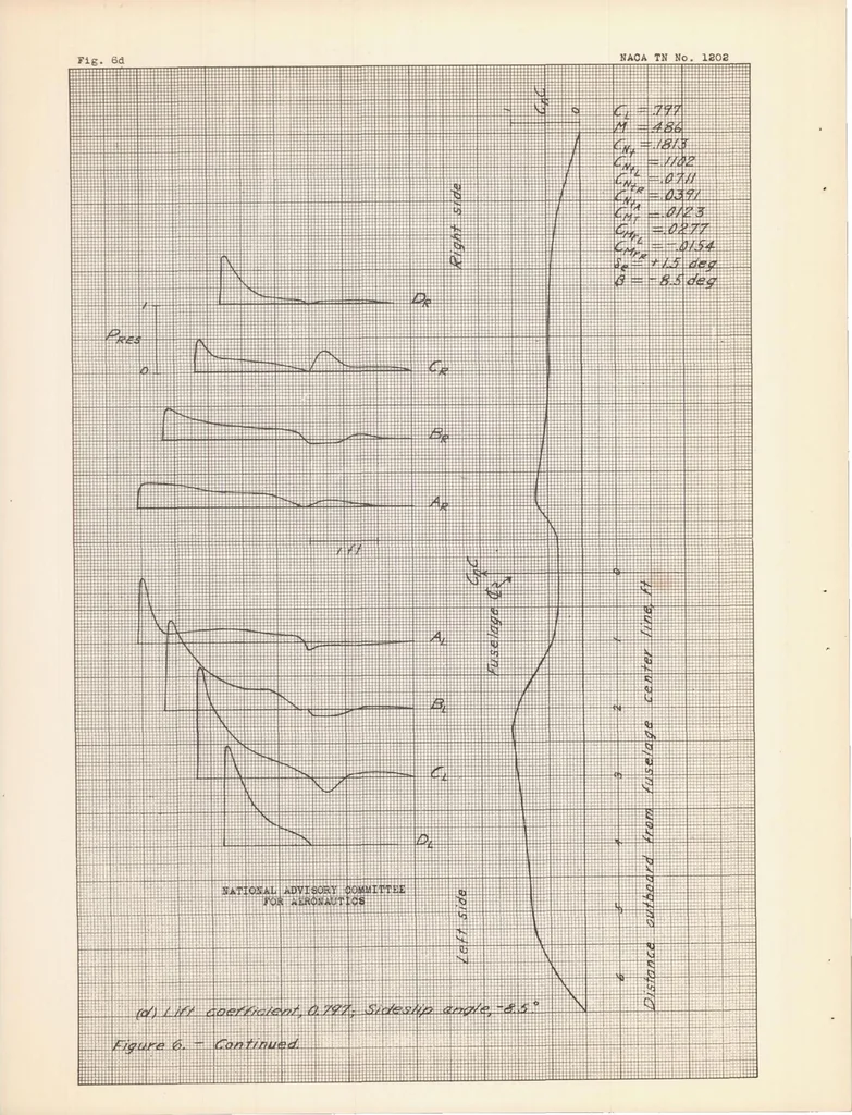 An illustration from Measurements of the Pressure Distribution on the Horizontal Tail Surface of a Typical Propeller-driven Pursuit Airplane in Flight II : the Effect of Angle of Sideslip and Propeller Operation, 1947, leaf 31
