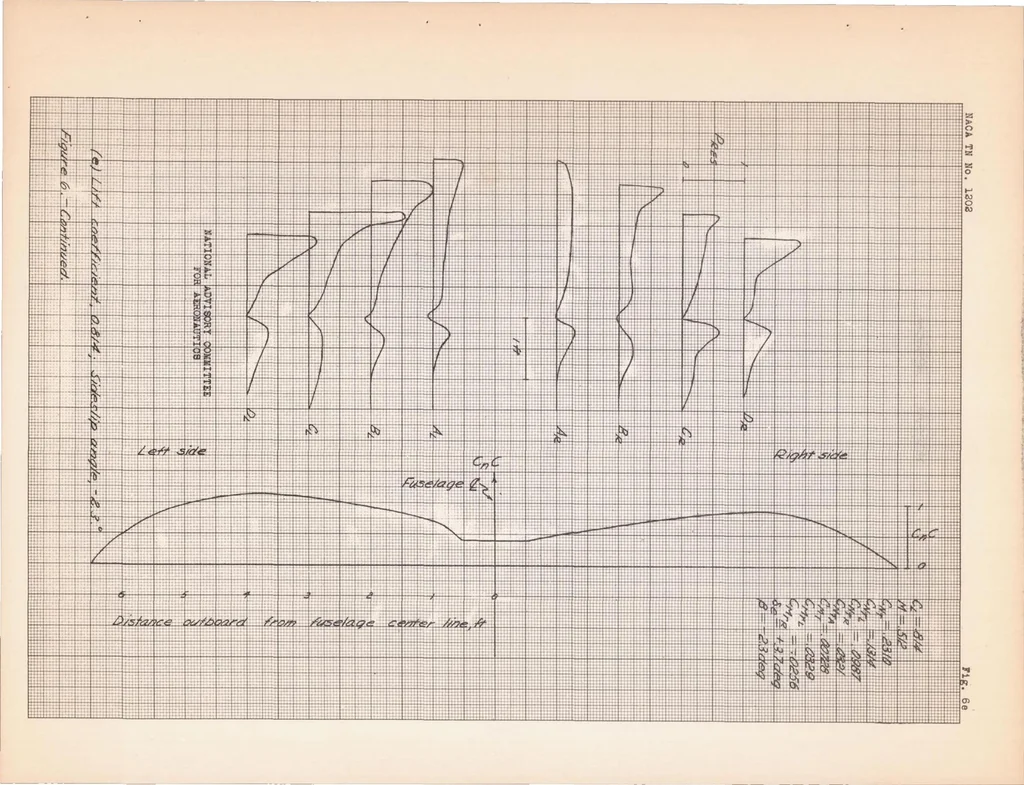 An illustration from Measurements of the Pressure Distribution on the Horizontal Tail Surface of a Typical Propeller-driven Pursuit Airplane in Flight II : the Effect of Angle of Sideslip and Propeller Operation, 1947, leaf 32