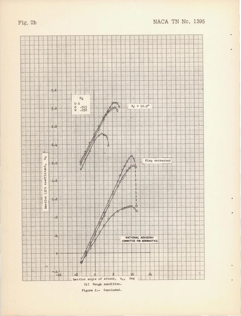 An illustration from Wind-tunnel Investigation of the NACA 654-421 Airfoil Section with a Double Slotted Flap and Boundary Layer Control by Suction, 1947, leaf 19