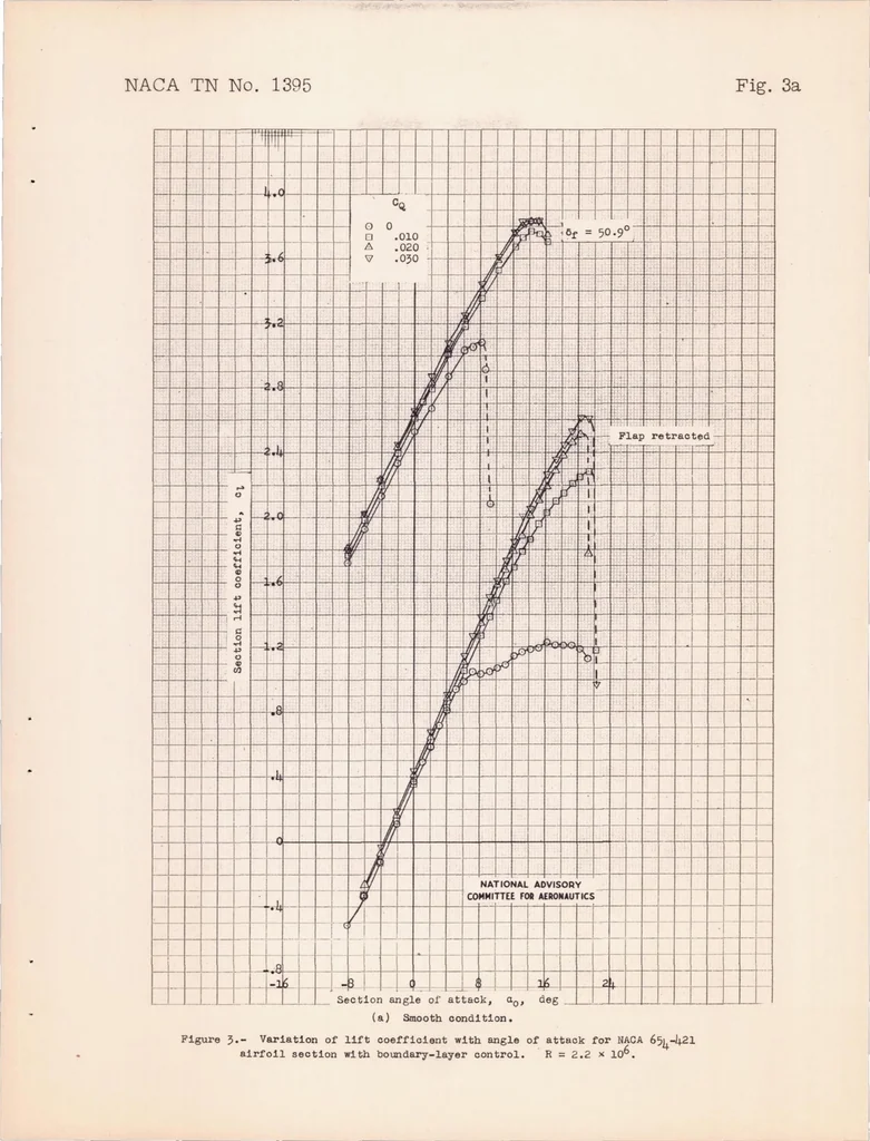 An illustration from Wind-tunnel Investigation of the NACA 654-421 Airfoil Section with a Double Slotted Flap and Boundary Layer Control by Suction, 1947, leaf 20