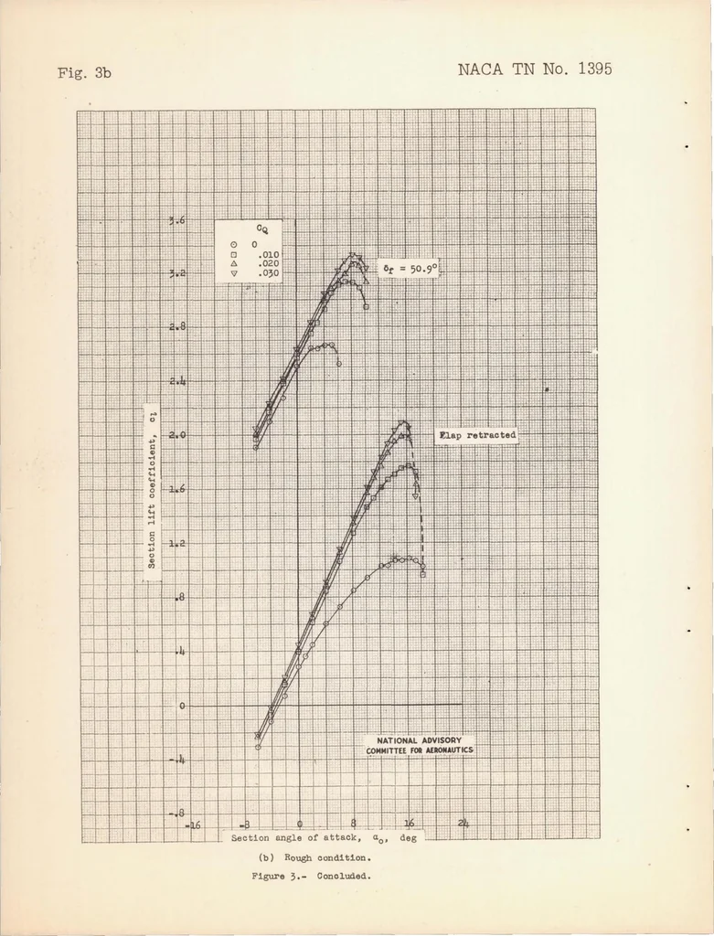 An illustration from Wind-tunnel Investigation of the NACA 654-421 Airfoil Section with a Double Slotted Flap and Boundary Layer Control by Suction, 1947, leaf 21
