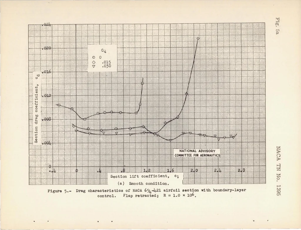 An illustration from Wind-tunnel Investigation of the NACA 654-421 Airfoil Section with a Double Slotted Flap and Boundary Layer Control by Suction, 1947, leaf 23