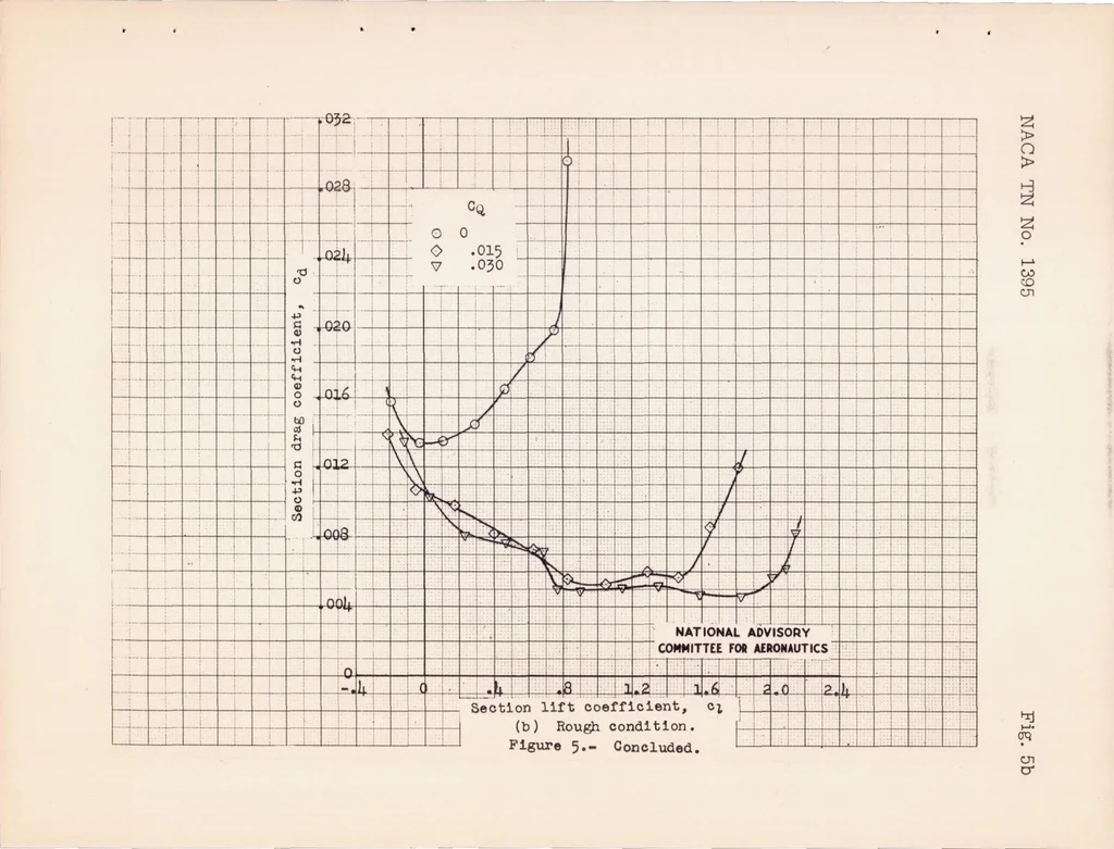 An illustration from Wind-tunnel Investigation of the NACA 654-421 Airfoil Section with a Double Slotted Flap and Boundary Layer Control by Suction, 1947, leaf 24