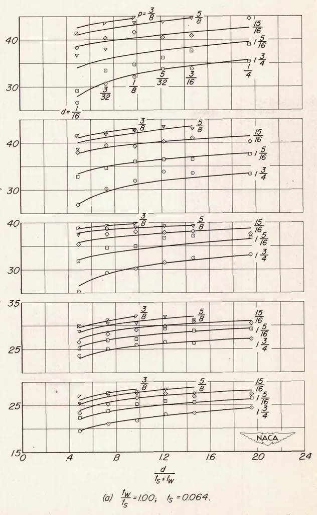 An illustration from Effect of Variation in Diameter and Pitch of Rivets on Compressive Strength of Panels with Z-section Stiffeners : Panels that Fail by Local Buckling and Have Various Values of Width-to-thickness Ratio for the Webs of the Stiffeners, 1948, leaf 21