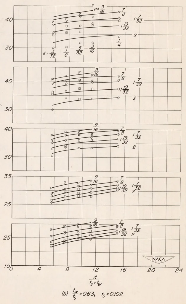 An illustration from Effect of Variation in Diameter and Pitch of Rivets on Compressive Strength of Panels with Z-section Stiffeners : Panels that Fail by Local Buckling and Have Various Values of Width-to-thickness Ratio for the Webs of the Stiffeners, 1948, leaf 22